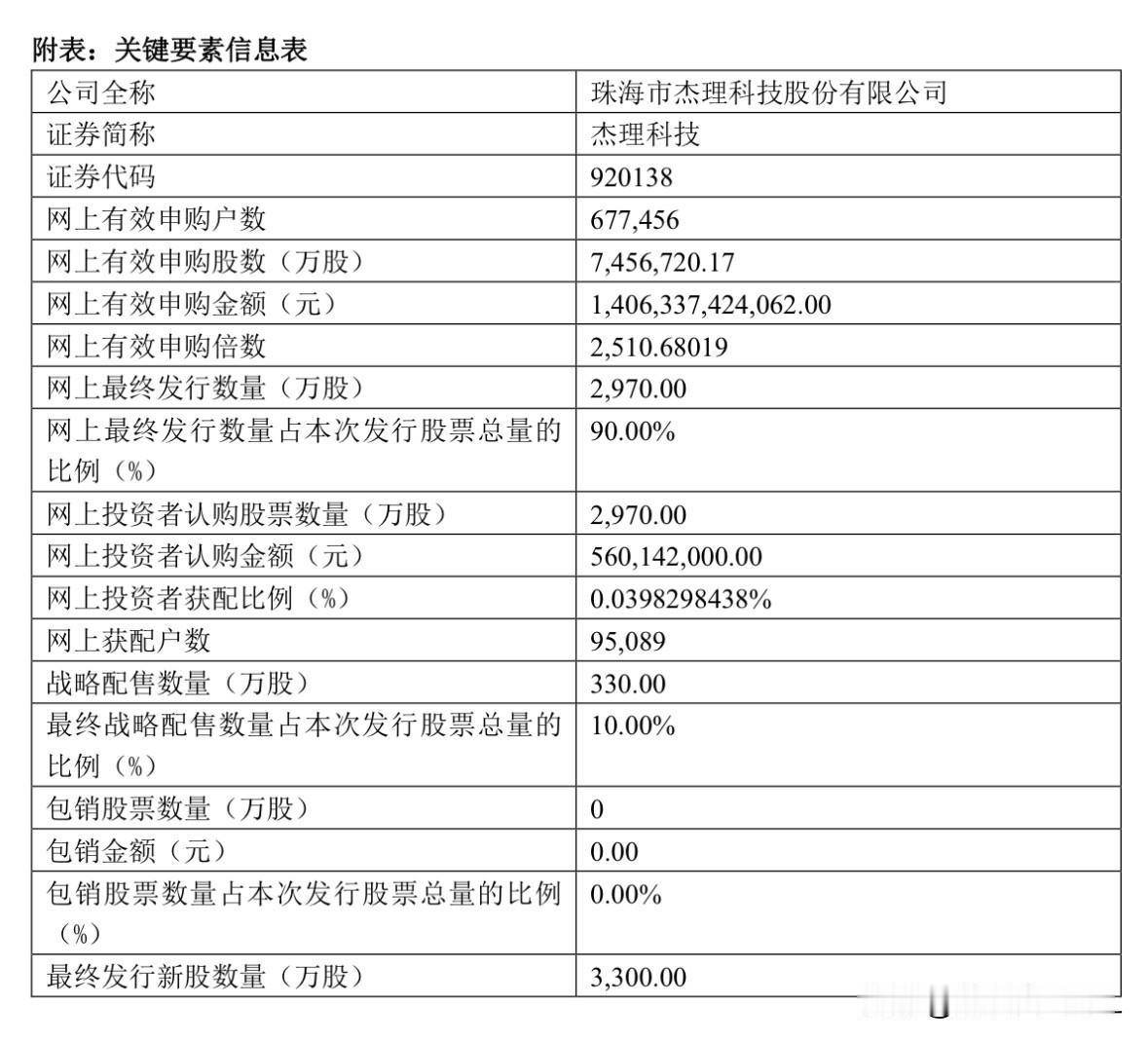 杰理科技官宣结果，几家欢乐几家愁杰理科技刚刚官宣了申购结果，本次发行网上有效