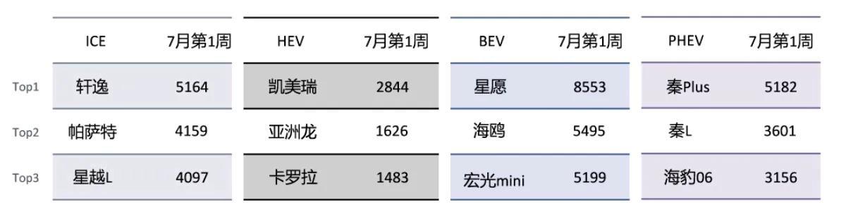 七月份第一周销量出炉！TOP3很有看头！七月第一周销量，海鸥与星愿