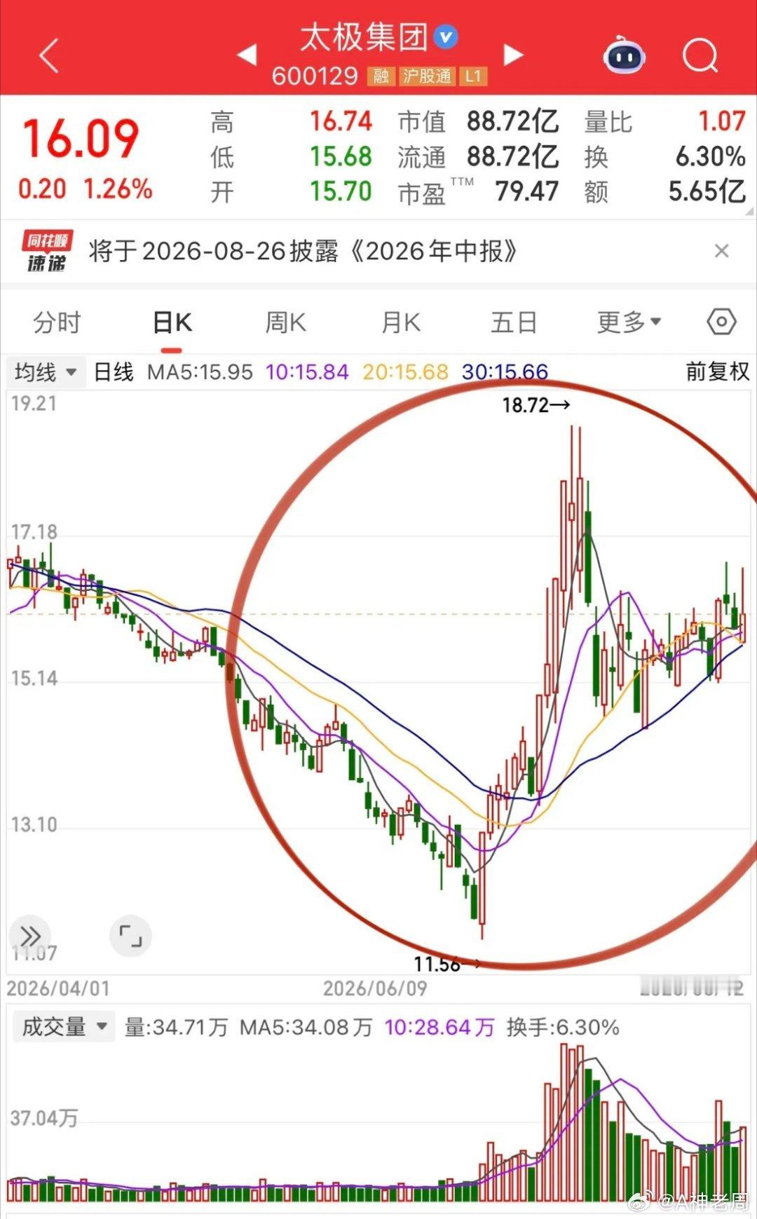 今晚美股演绎存储芯片反弹虽迟但到行情。海力士、美光科技、闪迪颅内高潮了，闪迪的技