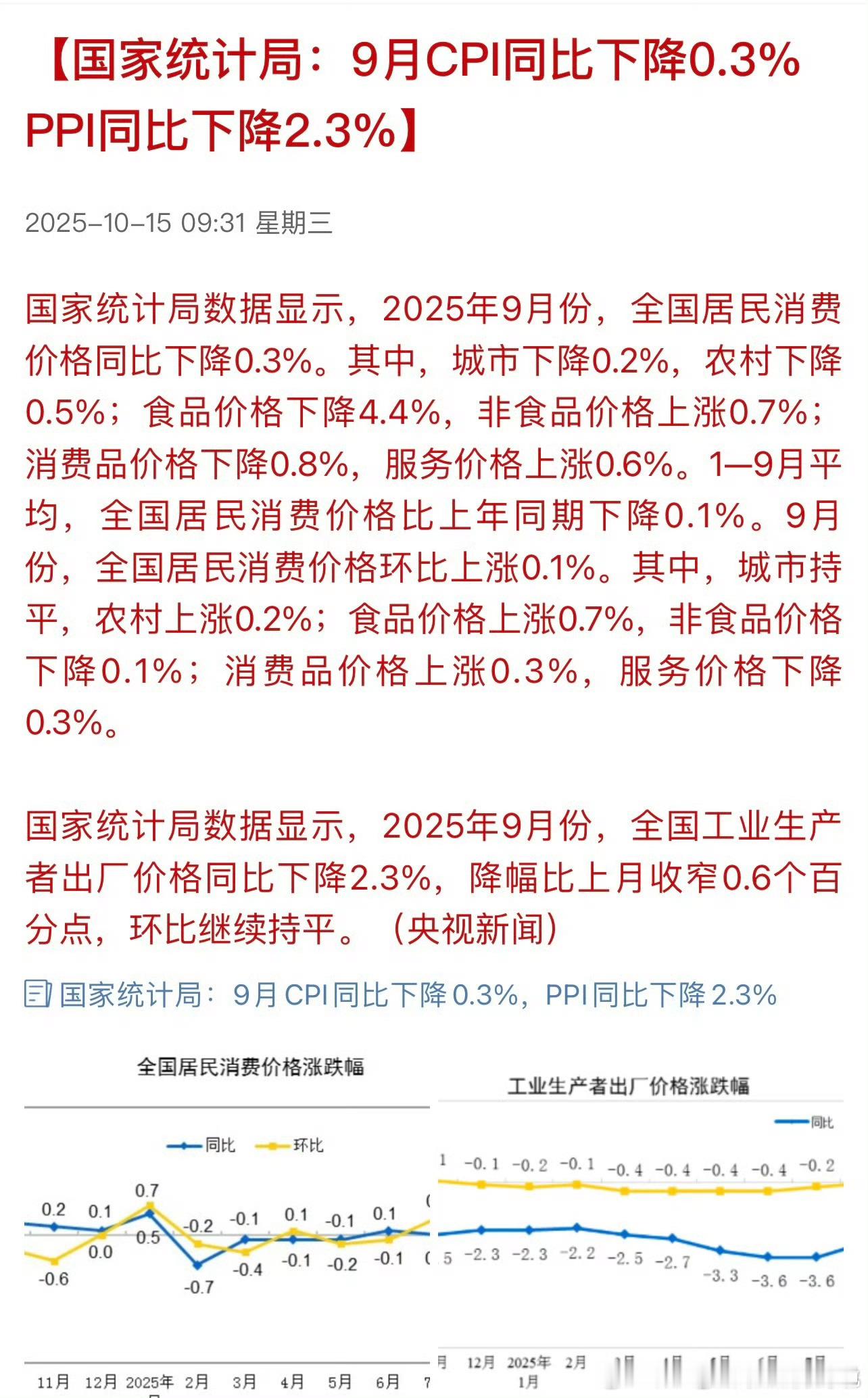 国家统计局：9月CPI同比下降0.3%，PPI同比下降2.3%…9月份…食品价格