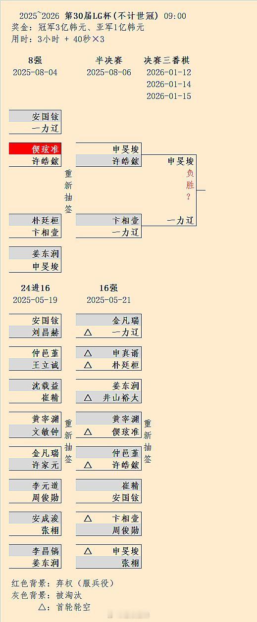 第30届LG杯决赛申旻埈扳回一局，明天15日决胜局