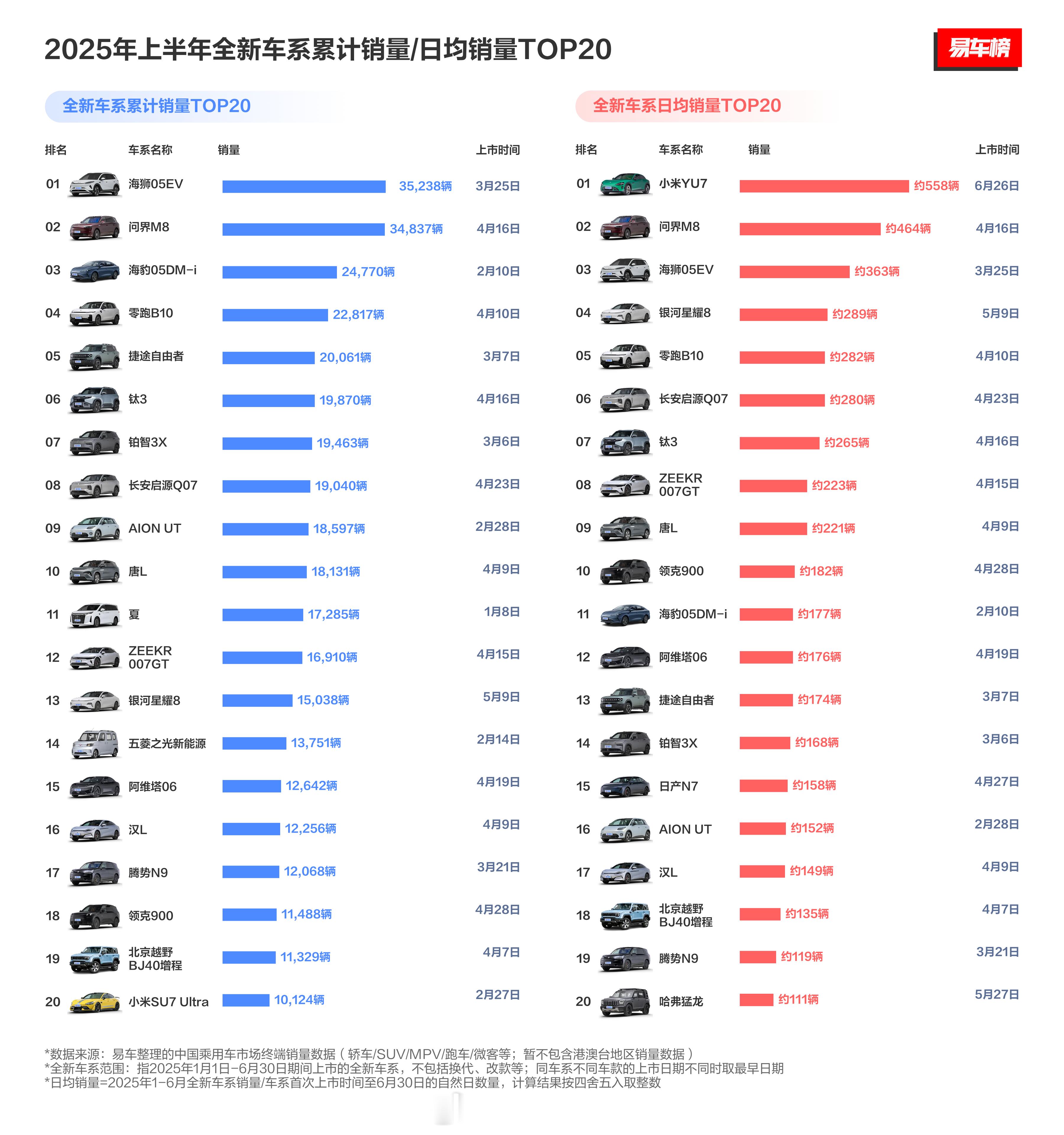 问界M8有点厉害呀，今年全新新车累计销量竟然排名第二[思考][思考]等问界M8