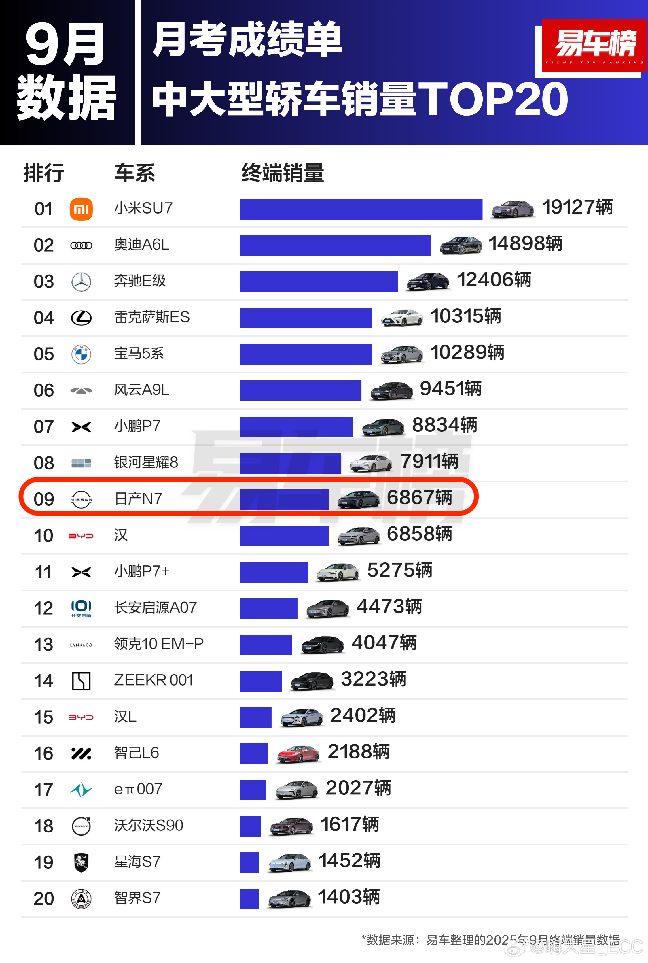9月中大型轿车销量前十里，日产N7居然挤进来了，还超越了比亚迪汉？合资新能源终于
