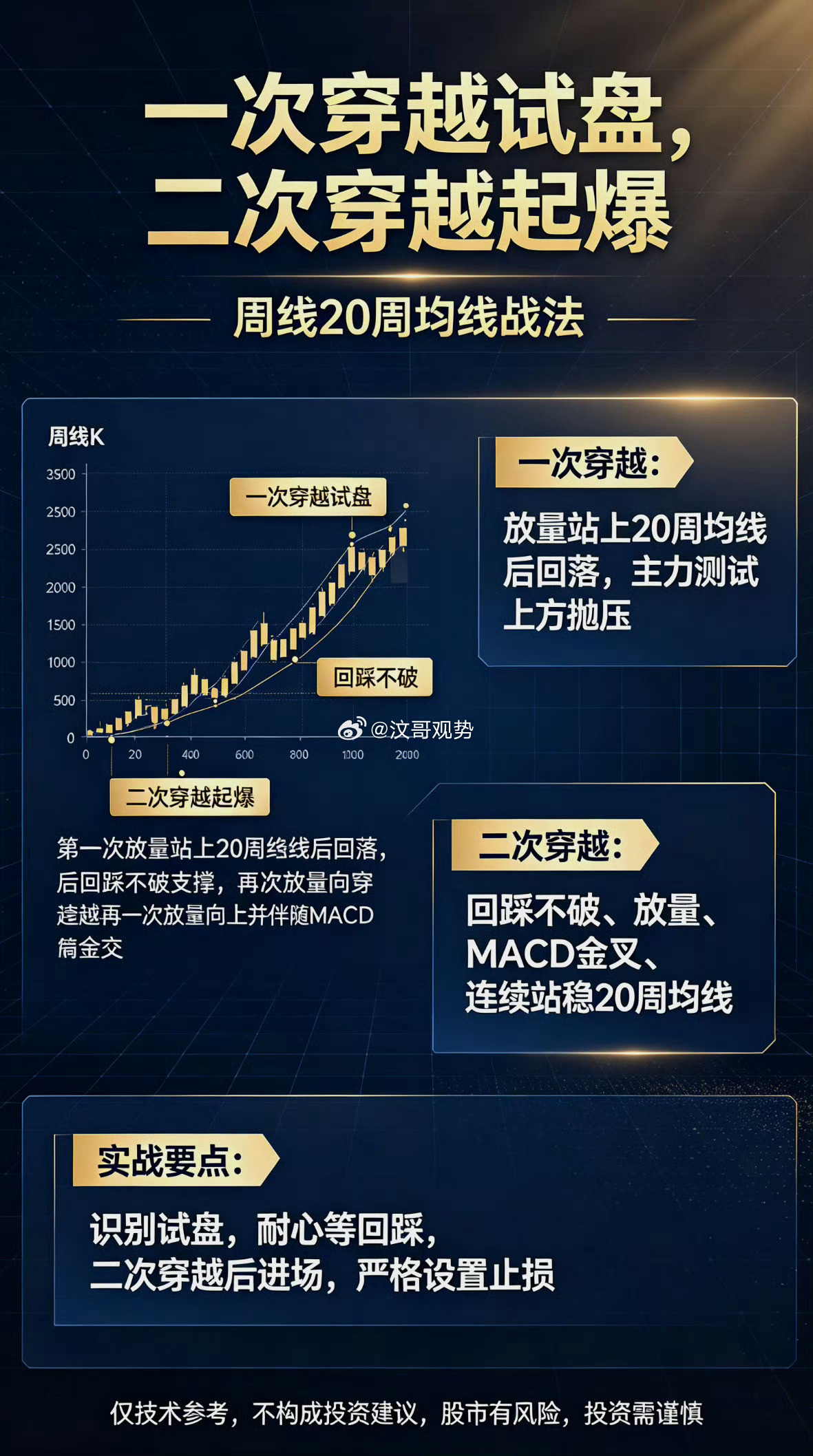 股票投资中，周线一次穿越是主力试盘，二次穿越是起爆点，投资者应把握二次穿越时机。