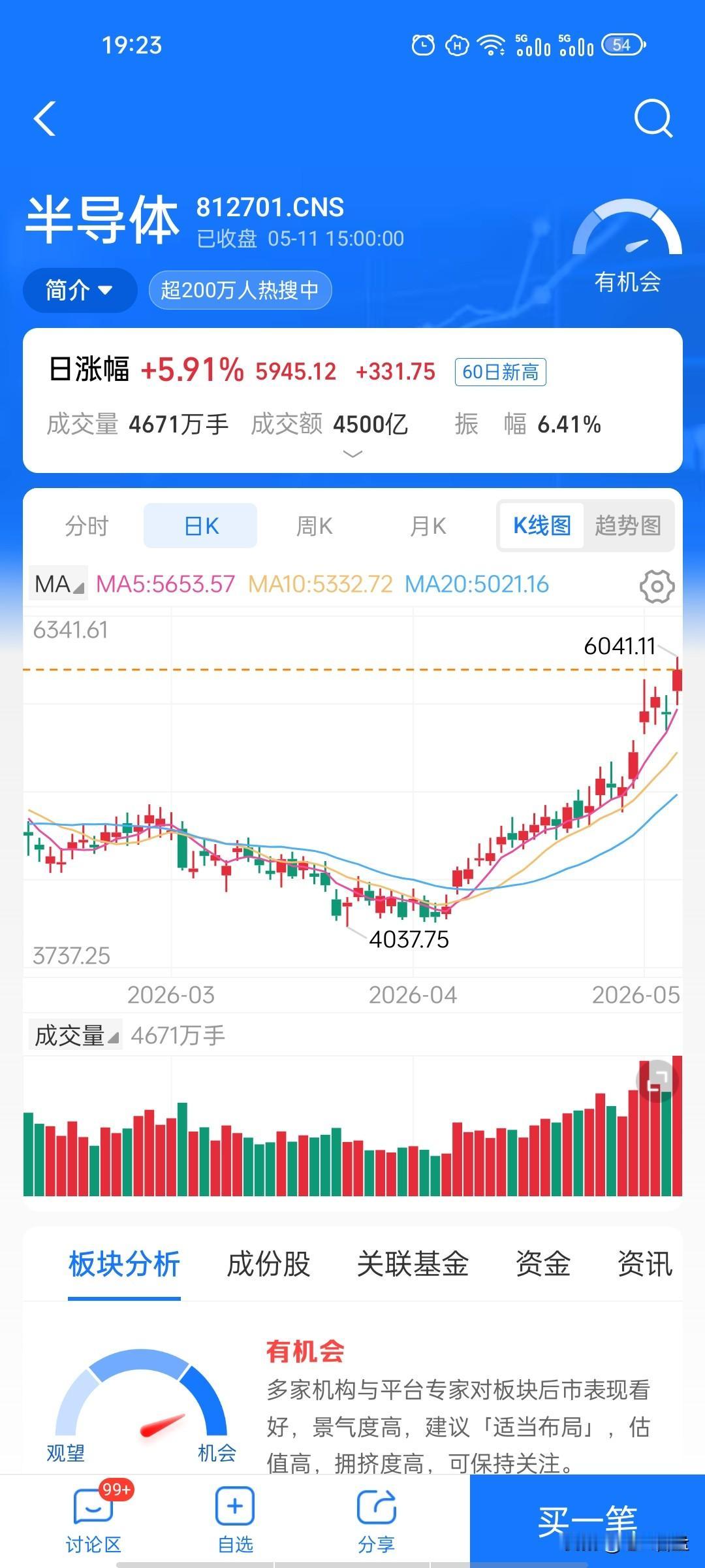 单日狂揽4500亿成交！半导体行情不简单半导体板块这波行情有多强势，结合三张盘