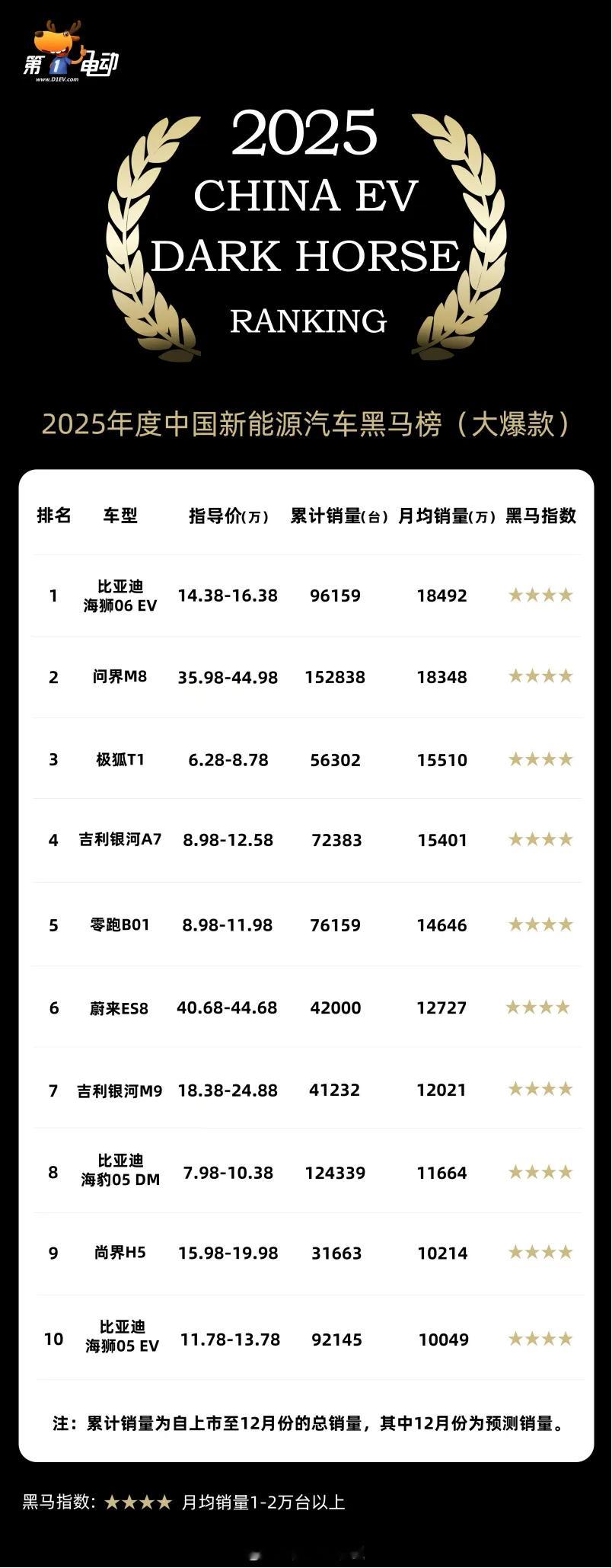 【2025年，这10款车定义了什么叫“大爆款”】新能源汽车黑马榜全年38款月销超