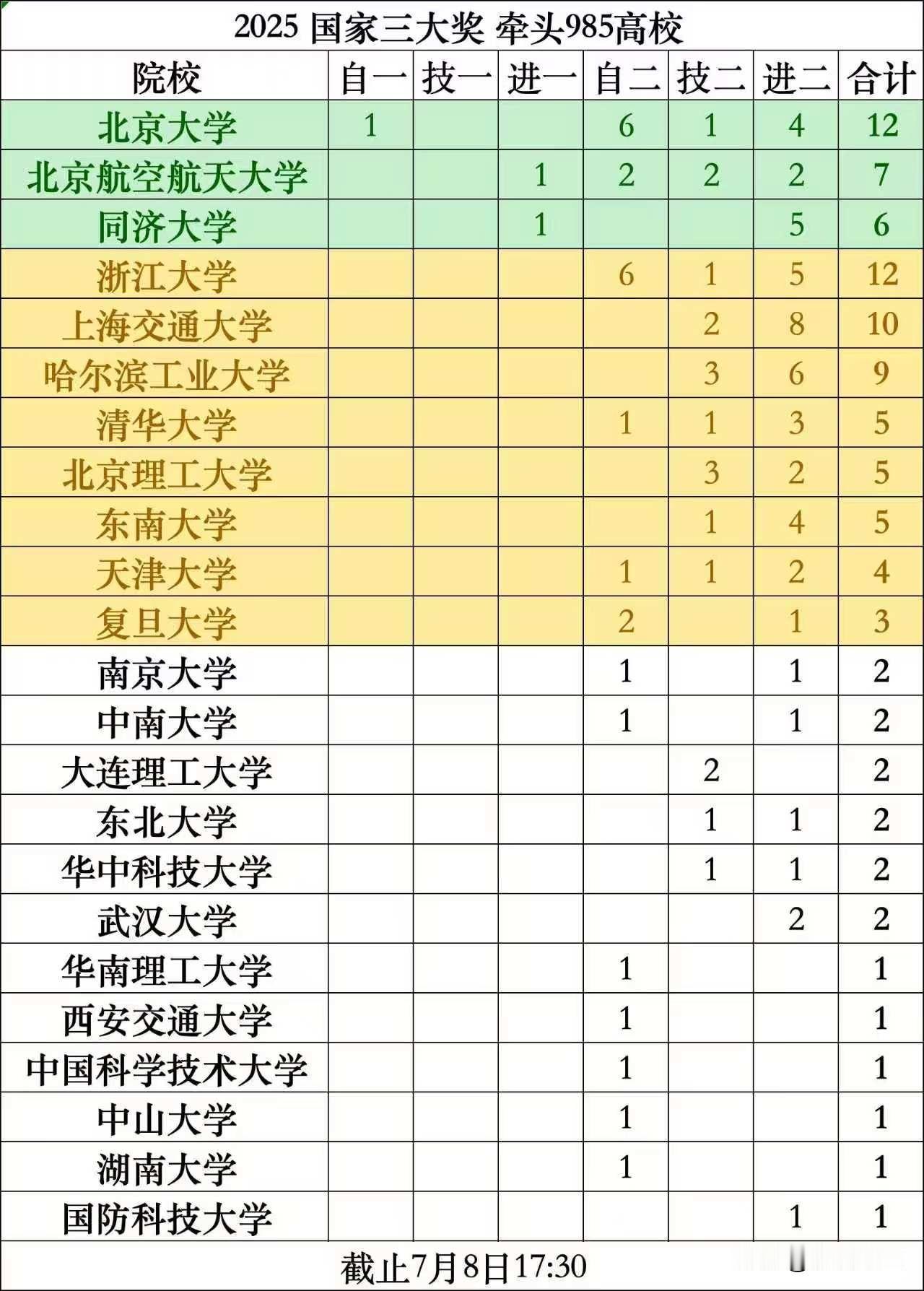 从最新数据来看，共有三所985高校在2025年国家三大奖获得了一等奖，其中北京大