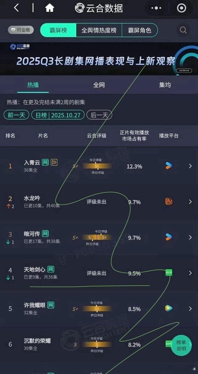 10.27——云合入青云12.4%——前一天15%水龙吟9.7%——前一天
