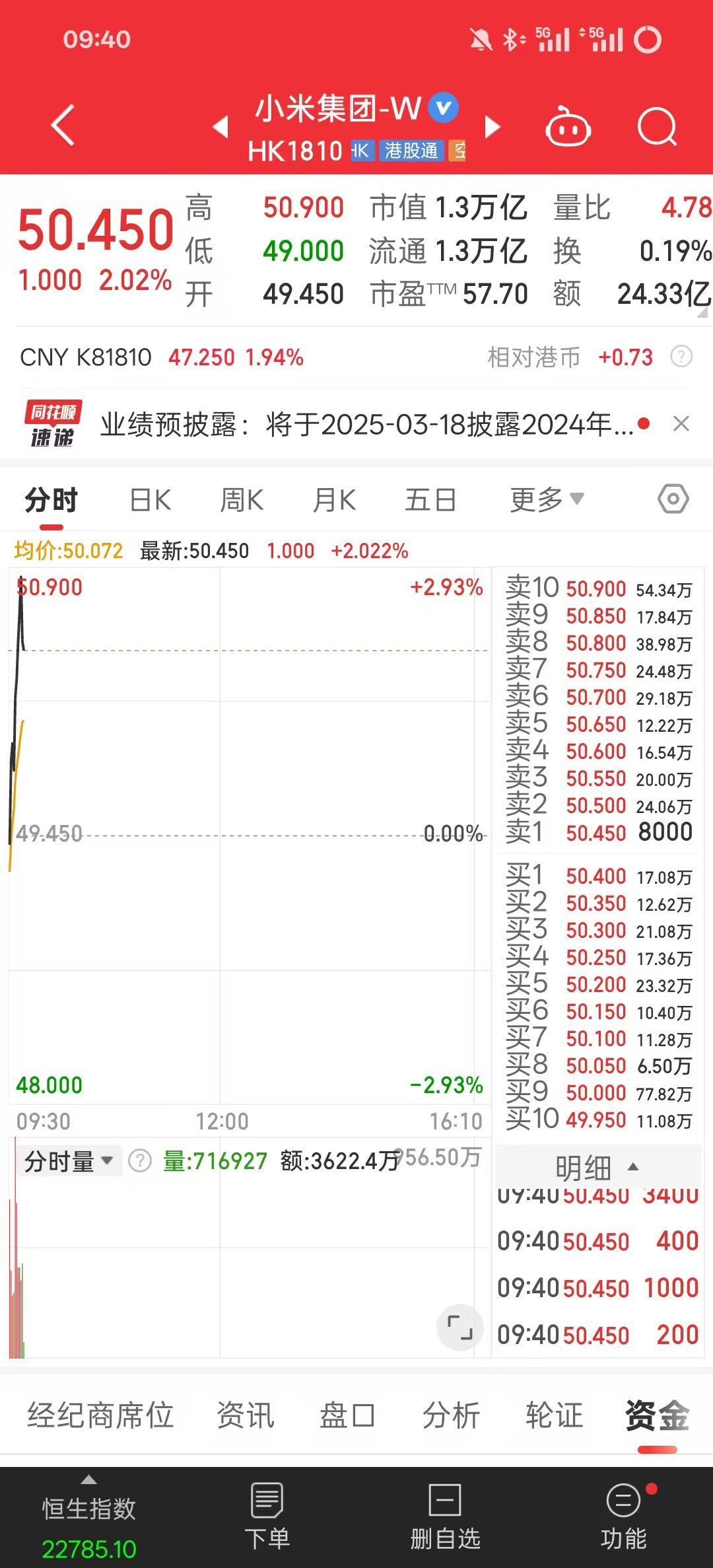 小米股价突破50了，下不来根本下不来。[跪了]