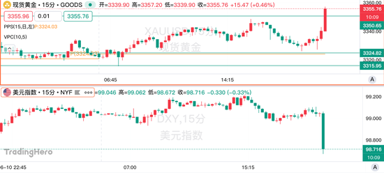 美国5月CPI全线低于预期, 黄金一度上破3360美元!