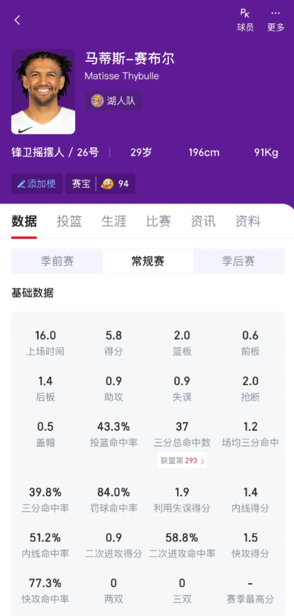 谁最适合湖人的首发3号位塞布尔防守三个人中最好，有东里也不太需要他进攻，做好防