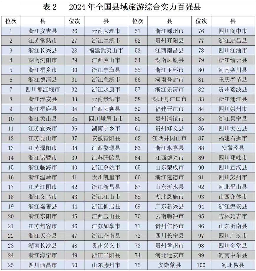 2024年全国县域旅游综合实力百强县