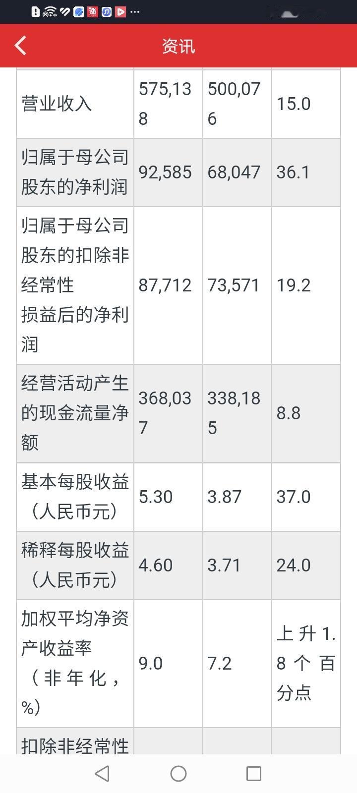 中国平安给咱们来了个迟到的小惊喜！今天晚间中国平安正式披露了半年报业绩。归属净