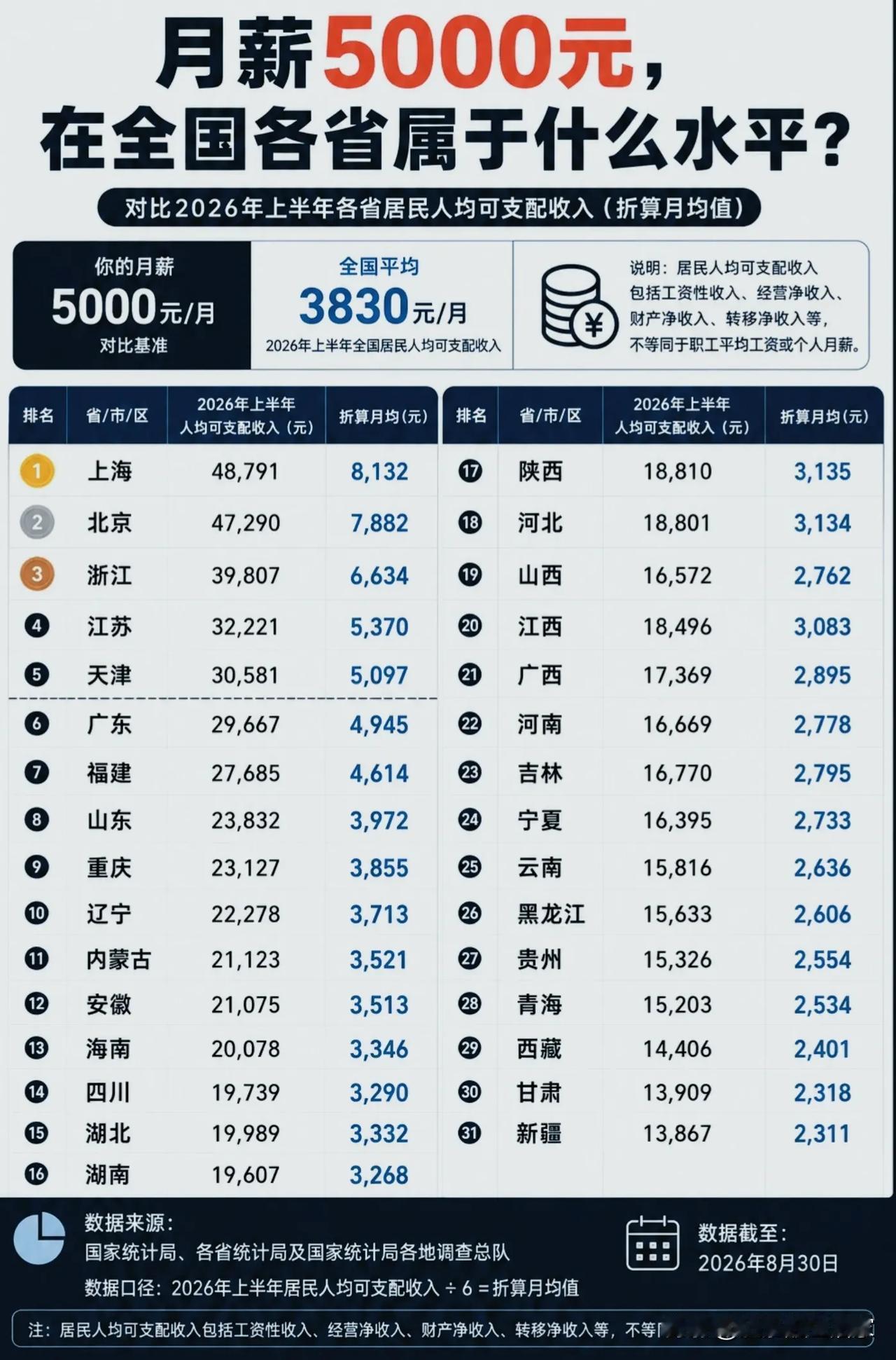 月薪5000到底算什么水平？千万别被榜单直接带偏💸很多人第一眼看到这份数