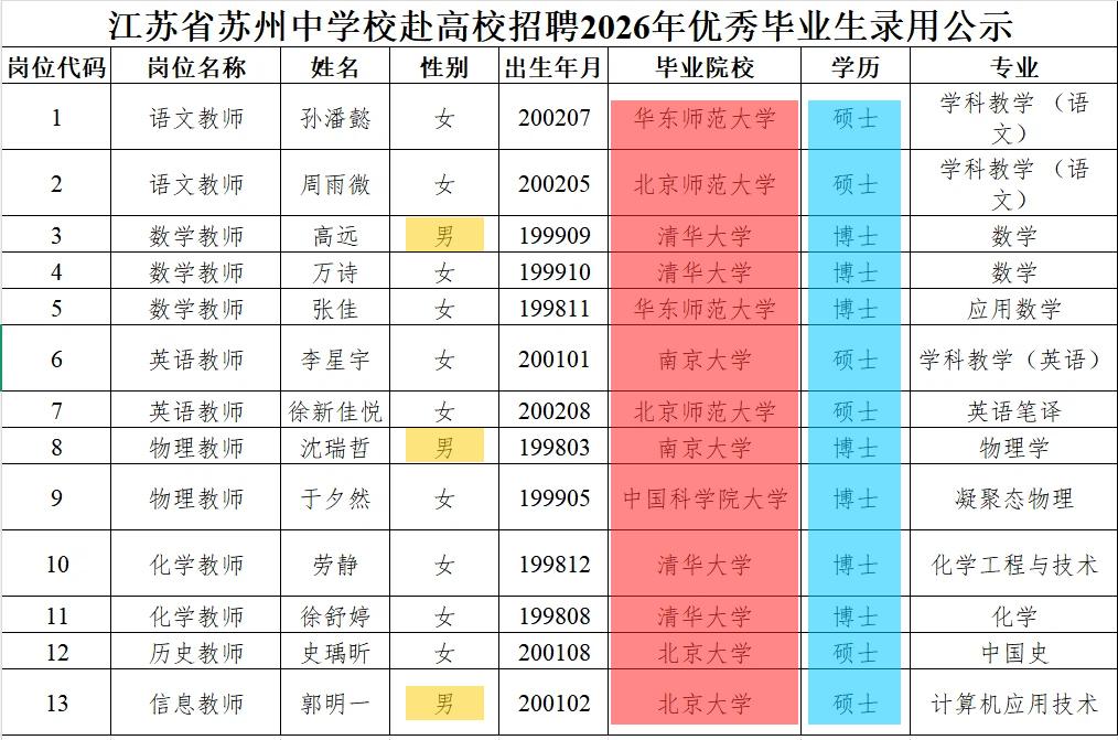 现在中学老师都这么“卷”了？苏州中学招聘老师，清一色985！看到这个苏州中学