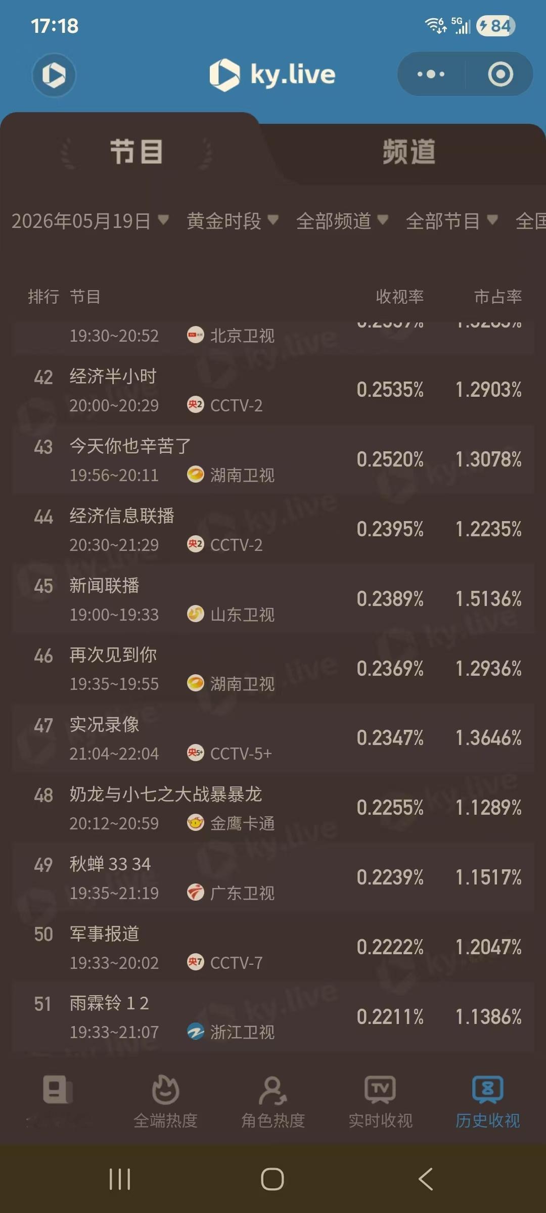 《雨霖铃》的收视率有多差？根据酷云数据来看，正在浙江卫视1.5轮首播的《雨霖铃》