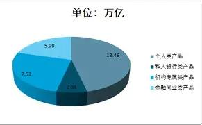2026年夏天出现了一个挺有意思的反差：中国银行理财规模在增加了6611亿元，而