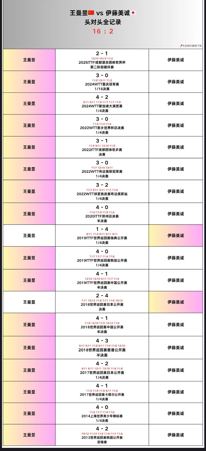 王曼昱与伊藤美诚的头对头全记录—澳门世界杯女单1/8对阵王曼昱VS伊藤美诚，