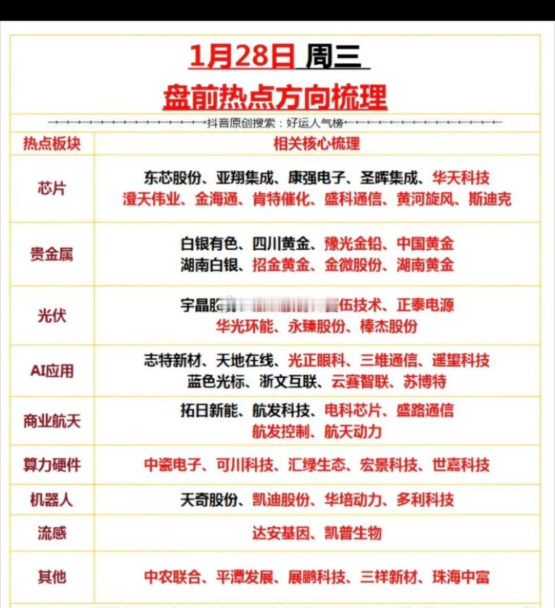 1.28周三市场热点+投资方向！1.光伏组件2.存储芯片涨价3.算力硬件+A