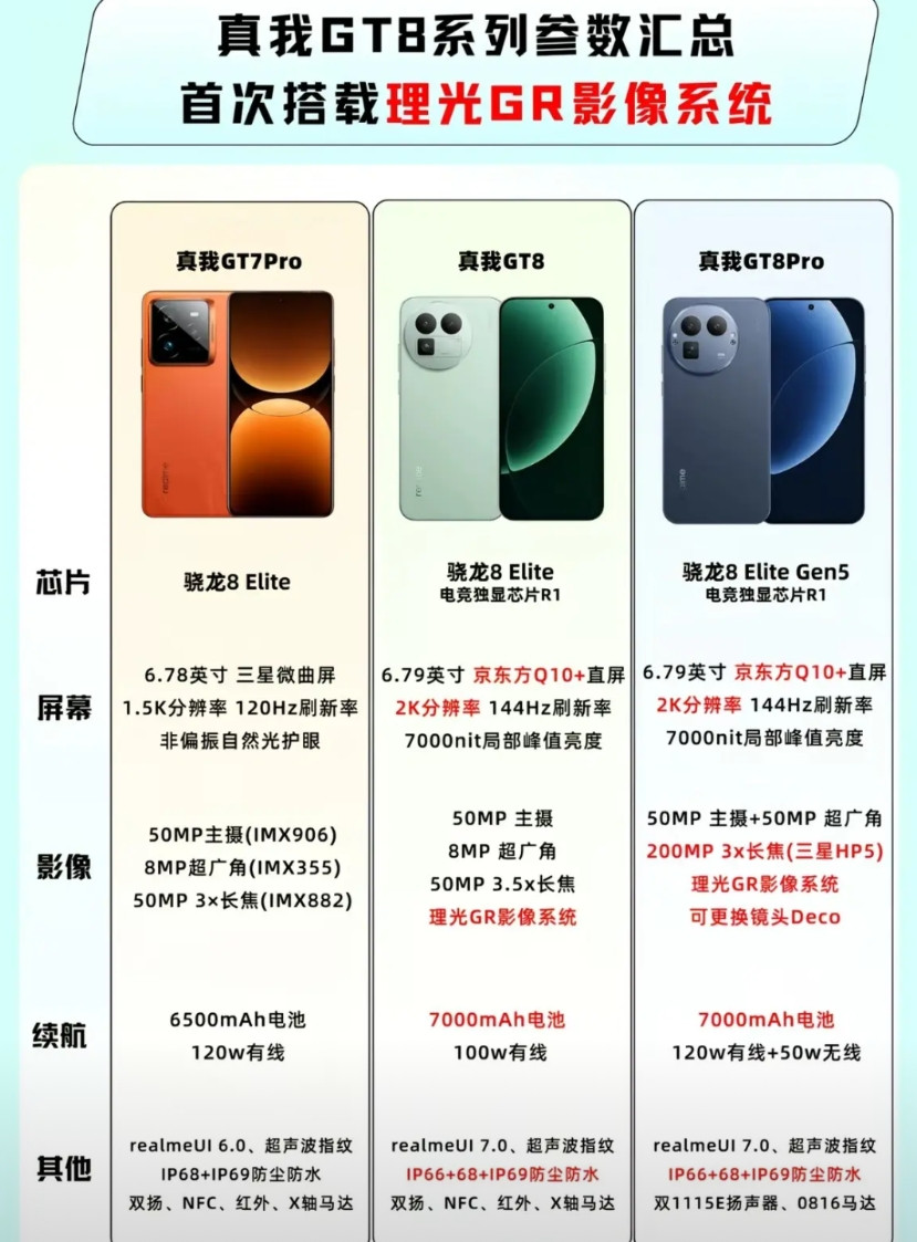 真我GT8系列对比GT7参数汇总，一眼看懂升级了哪些部分，真我GT8pro发布没