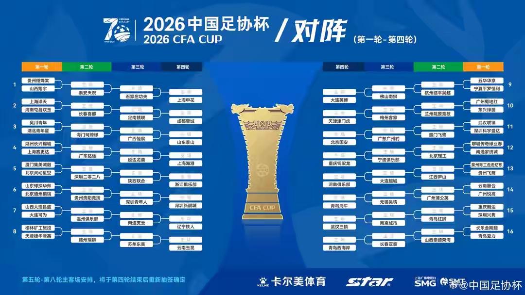 北京国安的运气让人羡慕不已，继2025足协杯抽进决赛后，2026年足协杯又与大连