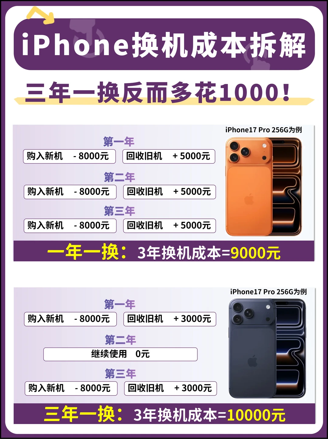 算一笔iPhone换机账💰结果有点反直觉