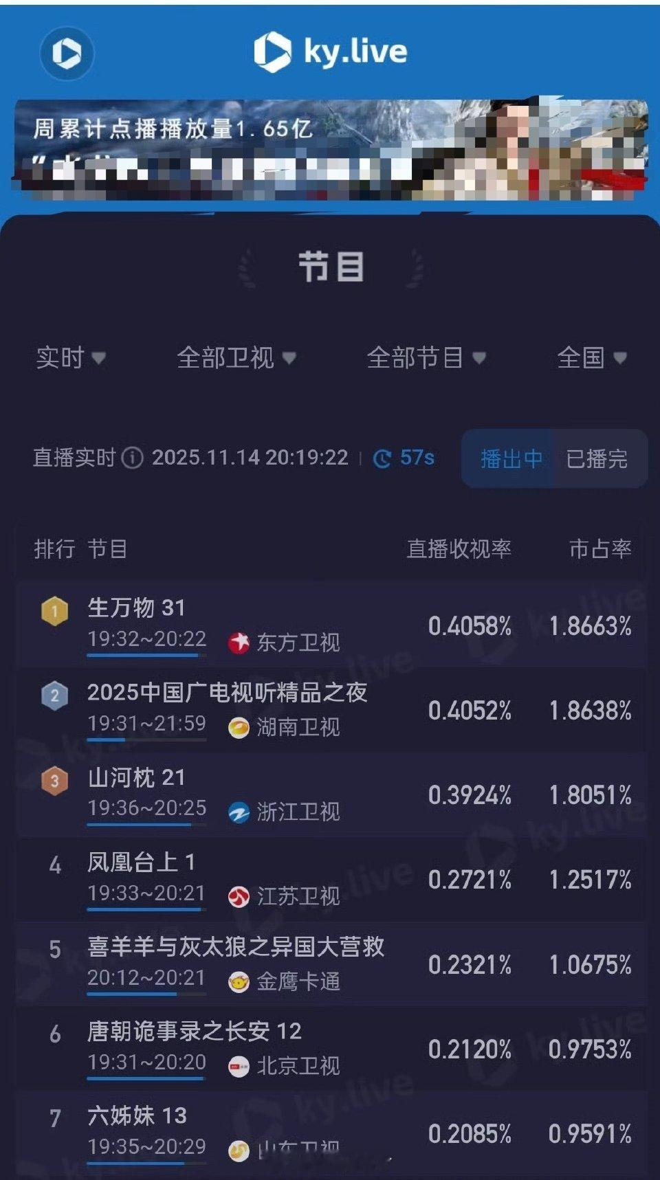 任嘉伦《凤凰台上》江苏卫视首播才一集，收视率起飞了，直接把常年飞榜的江苏卫视带上