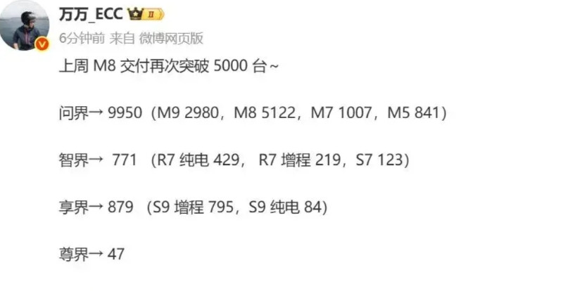 问界M8又炸场了！上周单周交付直接干到5122台，再次突破5000台大关！