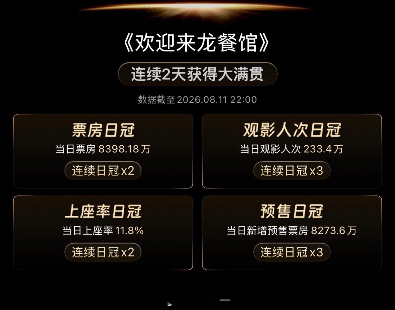 《欢迎来龙餐馆》太猛了，连续两天大满贯，票房好评双丰收，逗拌高达8.4分，我感觉