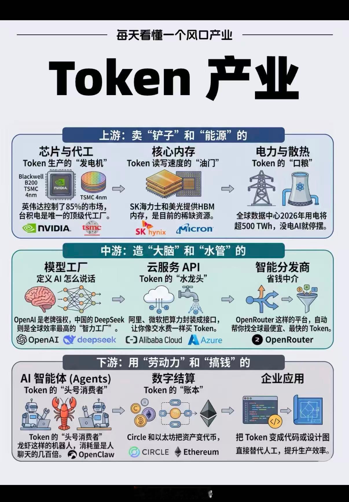 一图看懂Token产业链