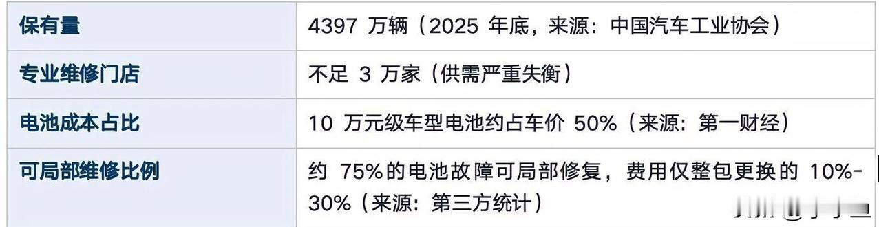 新能源汽车维修大变局：新规能否打破车企高墙？你有没有发现，修新能源车这事变得