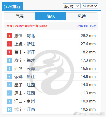 【强对流】今天下午，河北西北部的对流发展增强，河北康保出现了短时强降雨。北京市气