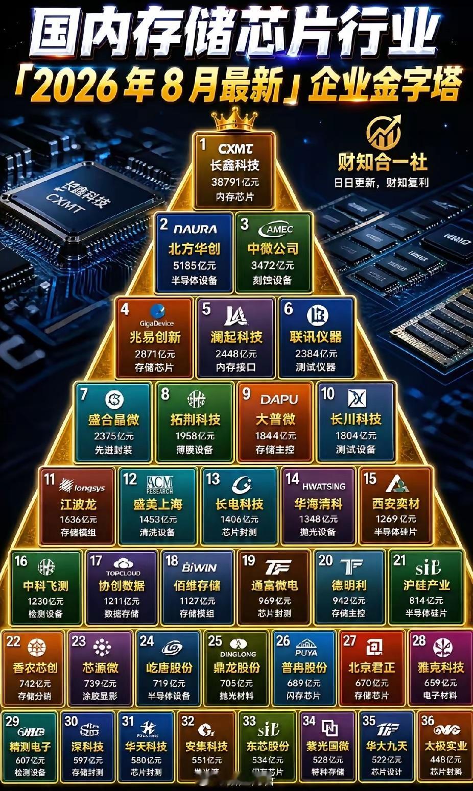 长江存储有网友说：希望长江存储上市市值就4000亿不到，只有长鑫的1/10，那时