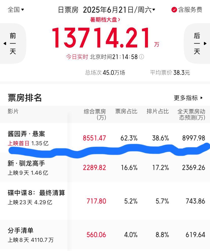 电影《酱园弄》是请的大咖太多了吗？非要弄个上下部，很多人从电影院出来说上部也没演