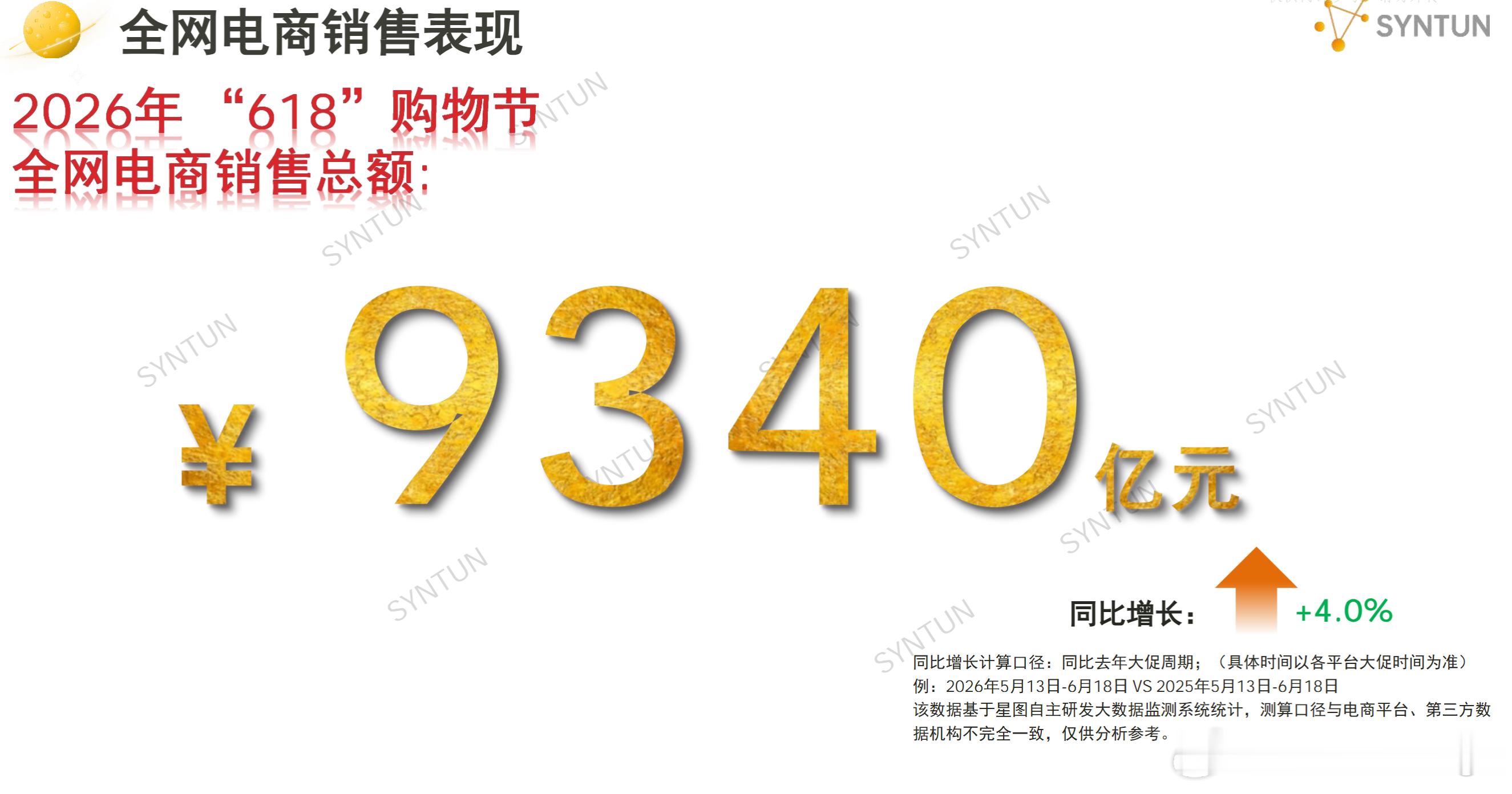 今年的618全网电商总额9340亿元，同比增速4.0%。2024出现行业首次负