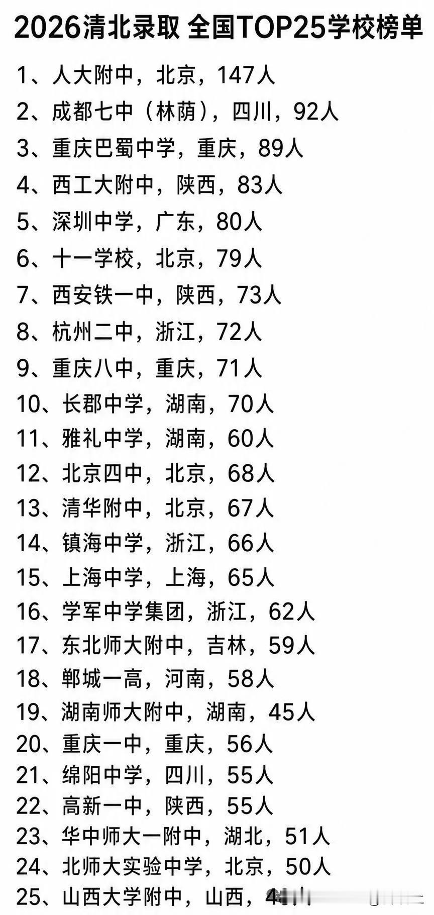 对于绝大多数高中来说，能有几个学生考上清北就已经是非常不错了，但是也有不少高中，