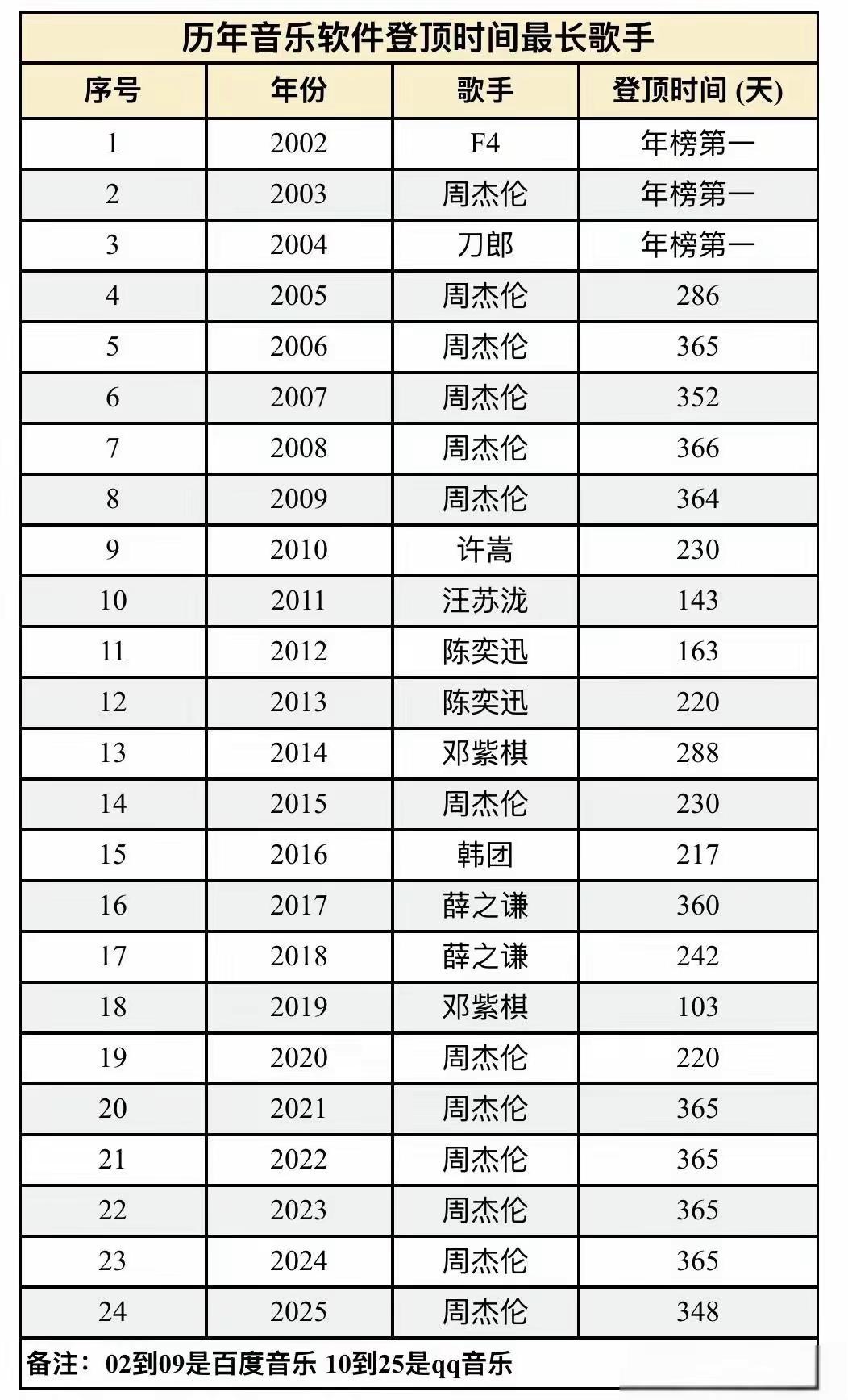 音乐软件2002年到2025年年度歌手，周杰伦霸榜多年，邓紫棋是唯一上榜女歌手！