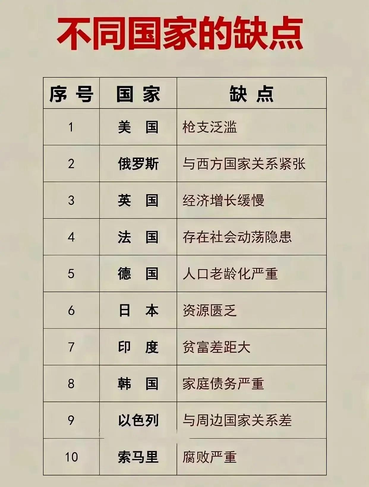 不同国家的缺点