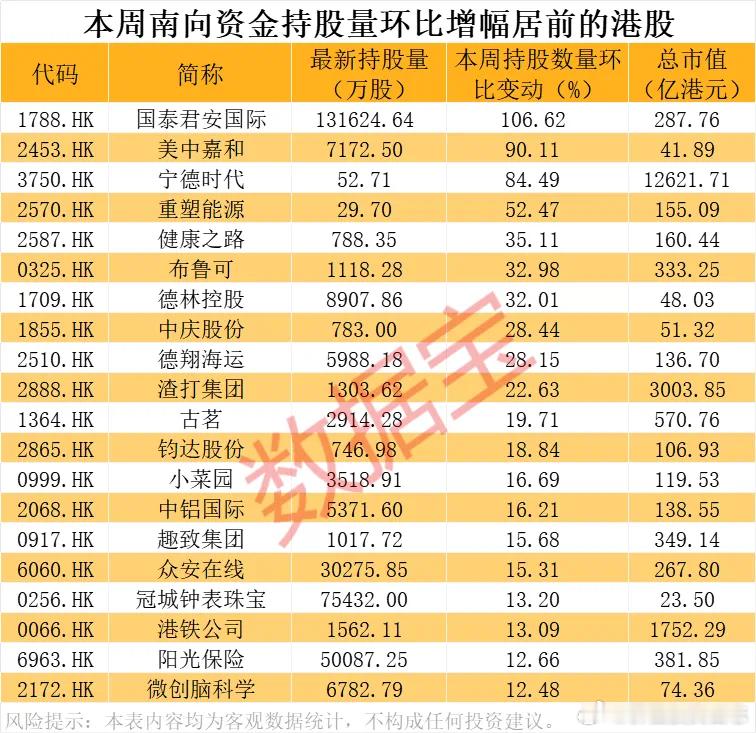 价值投资日志3股持股量环比增长超80%从持股量变化来看，本周23股的南