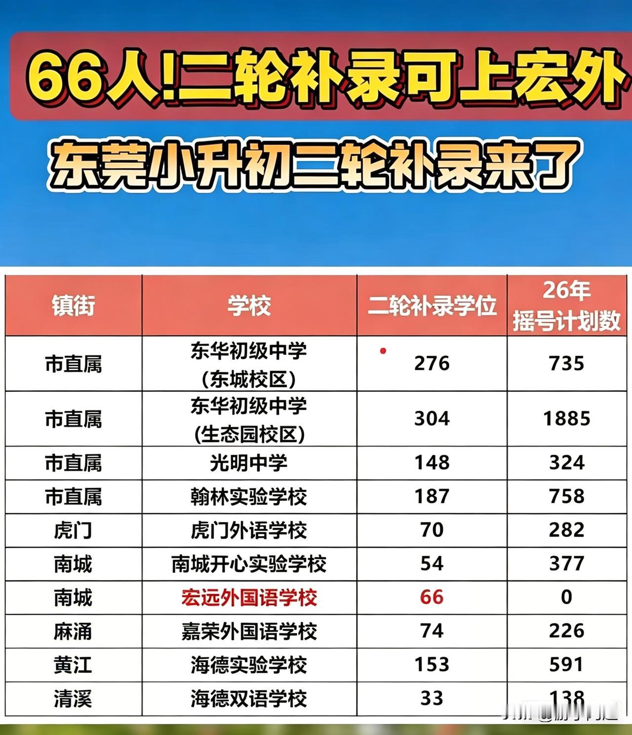 2026年东莞市部分热门民办学校小升初第二轮补录计划数量。今年就连东莞三所市直