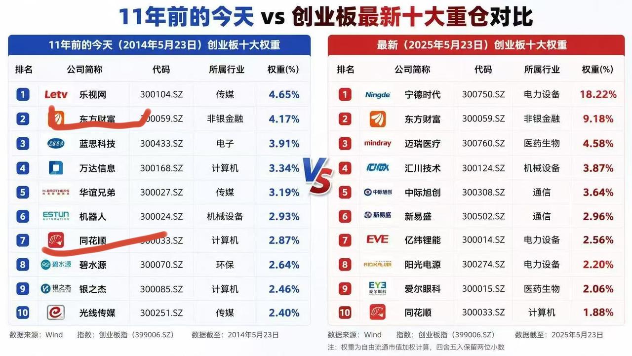 眼见他起高楼，眼见他宴宾客，眼见他楼塌了。您知道10.年前创业板第一大权重股是谁