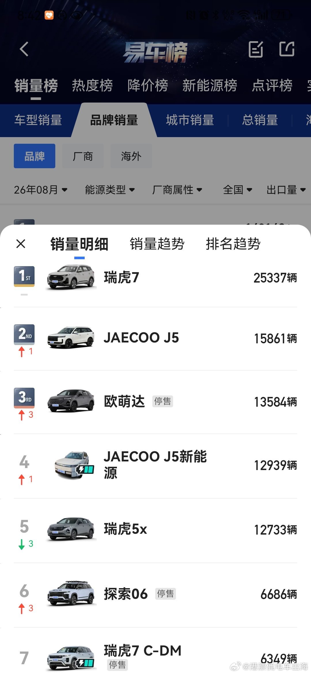 看看奇瑞都在出口啥？一个是瑞虎七，一个是JacobJ5一个是探索者06没有明显跟比亚迪对标的车型​
