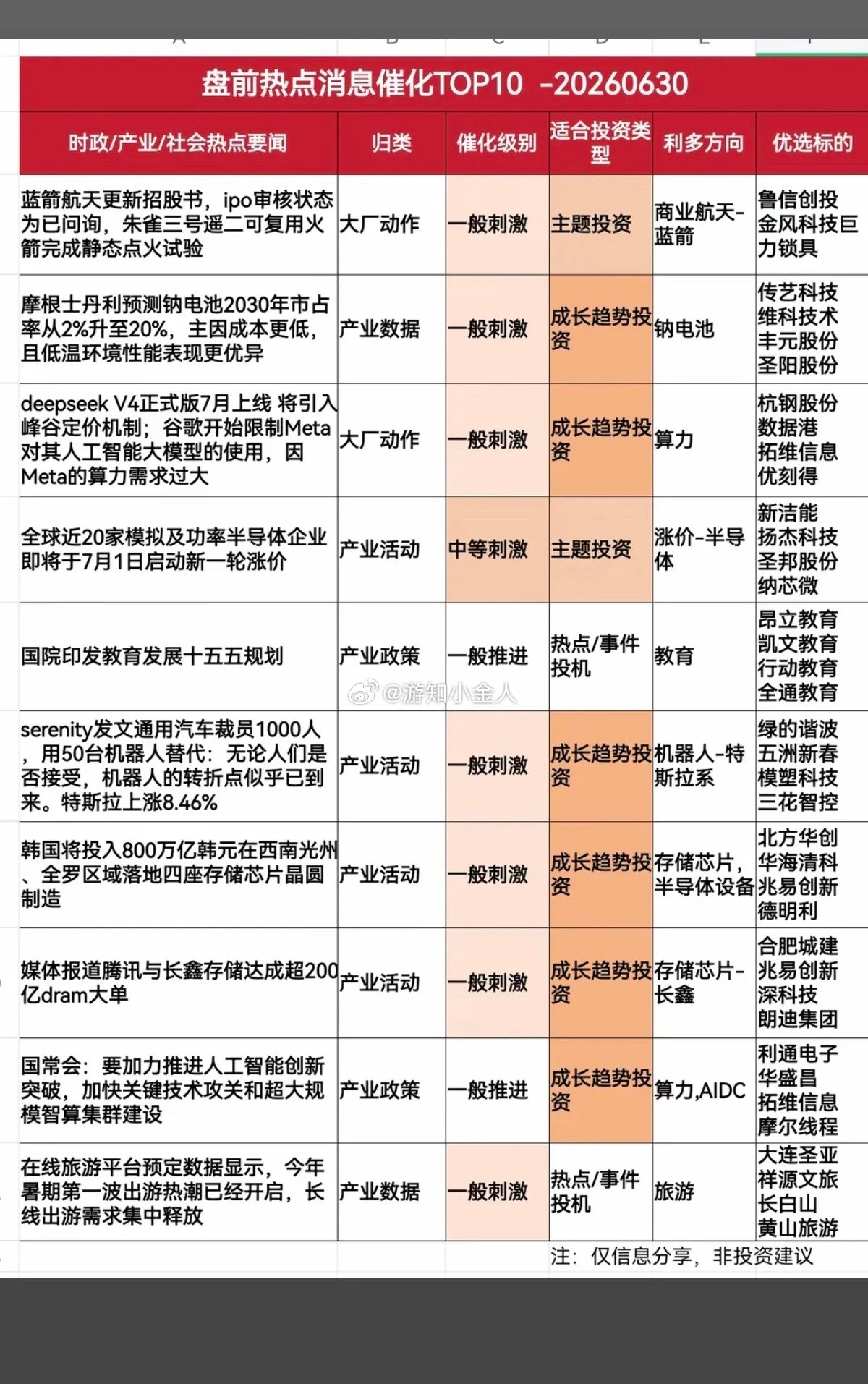 6.30周二财经热点+消息催化！1.蓝箭航天，朱雀三号2.钠离子电池3.D