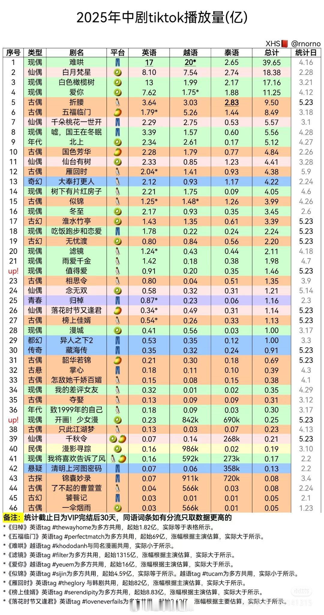 2025中剧tiktok播放量​​​