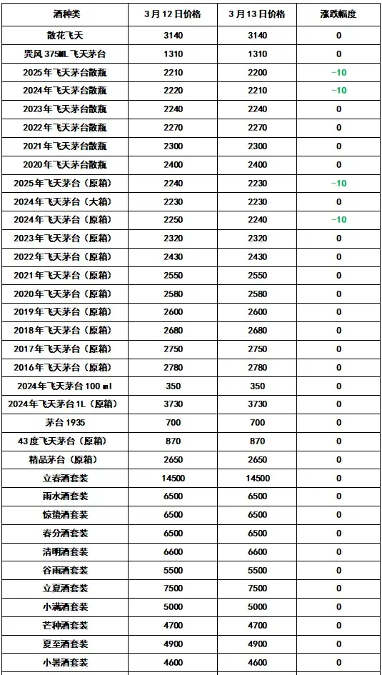 跌跌跌! 全线! 2025年3月13日 - 飞天茅台和生肖酒每日行情价格