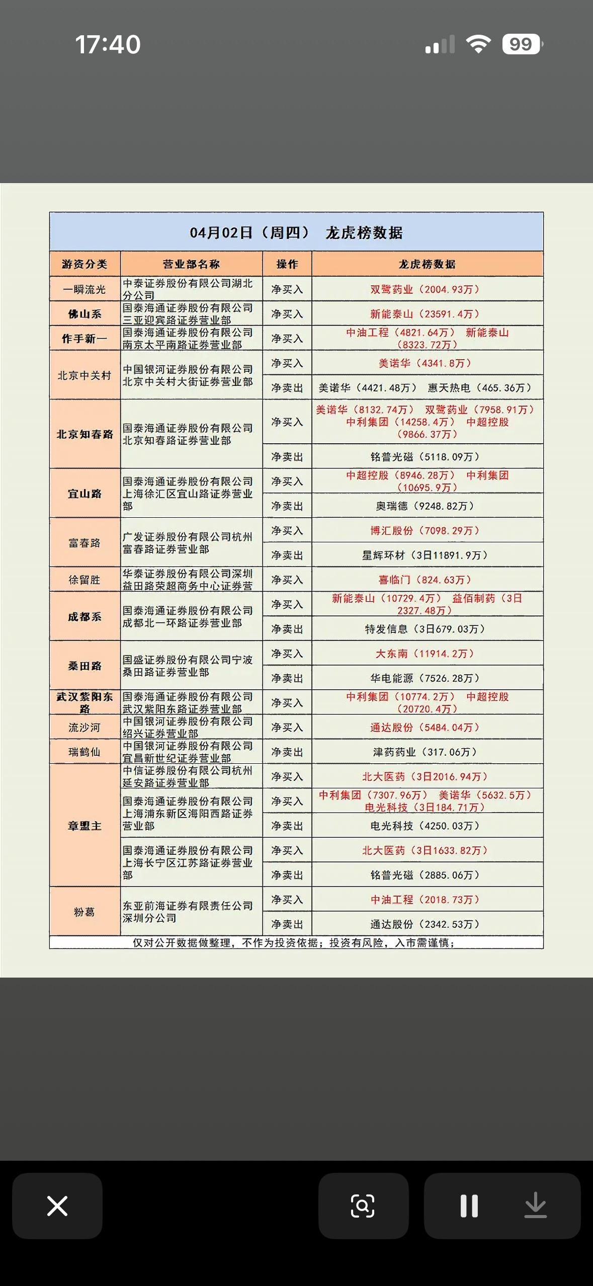 4月2日游资龙虎榜揭晓4月2日游资龙虎榜揭晓，这可太让人兴奋了。龙虎榜就像一