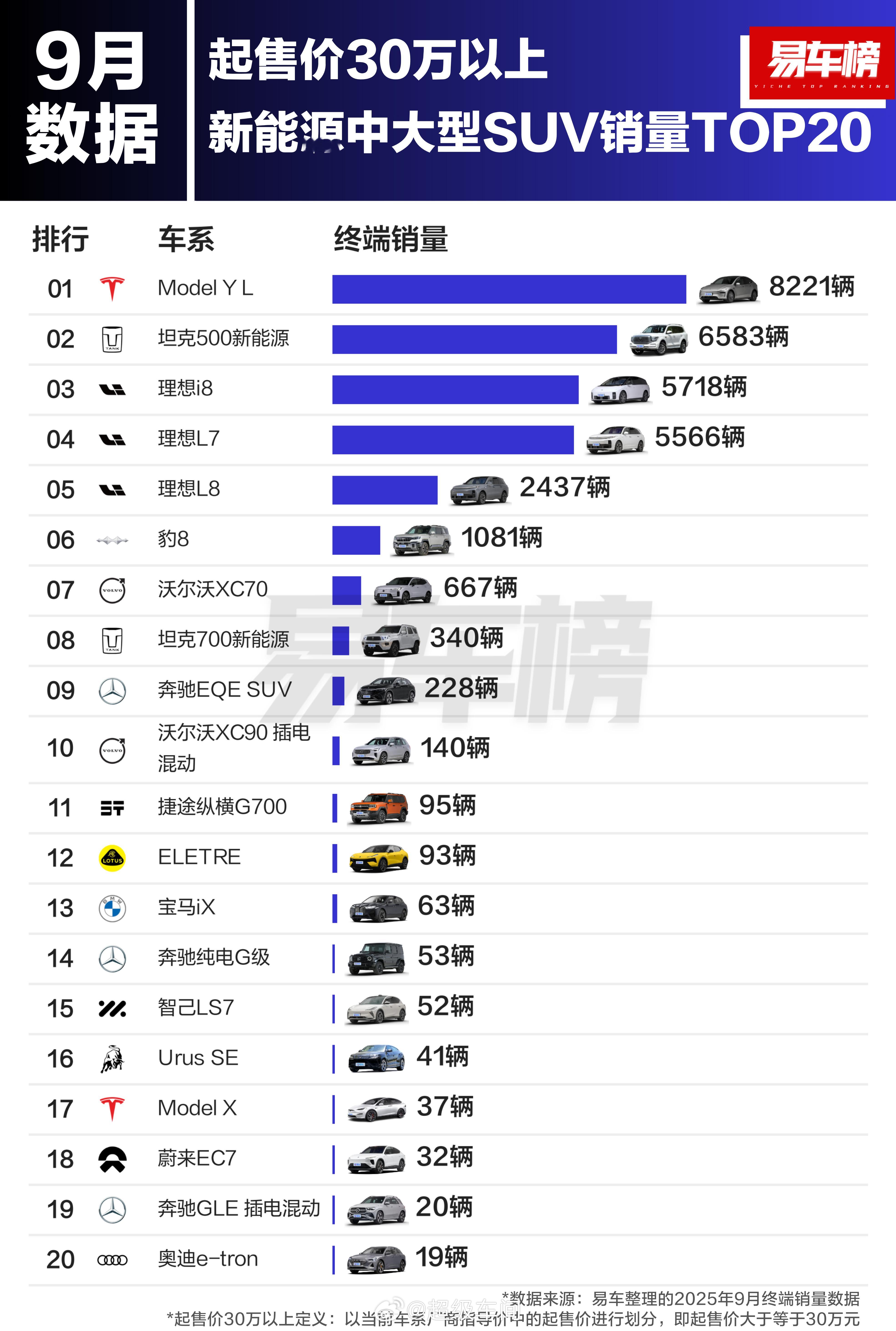 9月30w+中大型SUV销量排行～单车型来看ModelYL卖的