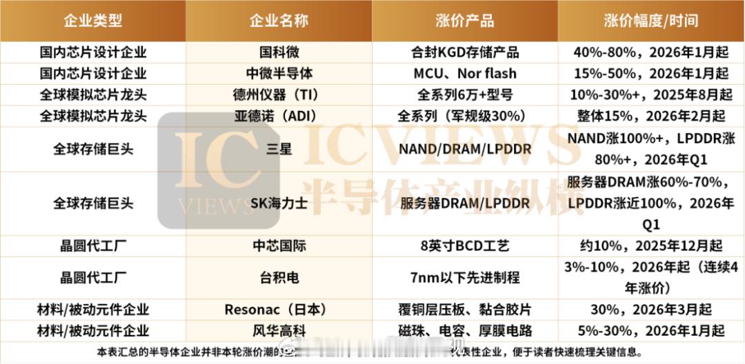 存储芯片涨价✖️半导体芯片全产业链涨价✅现在已经是存储芯片领头，晶圆代工、封