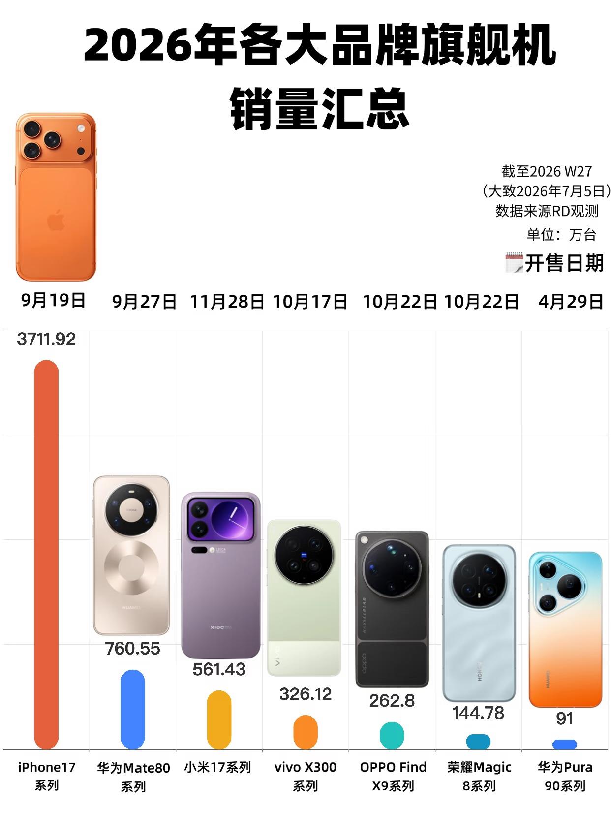 国产和苹果的差距太大了iPhone17系列销量已经有3700多万台了，国产品牌