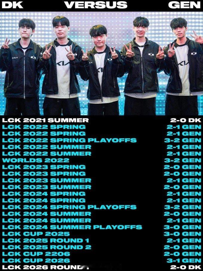 时隔1708天！赛事官方分享DK两次击败GEN之间历次战绩：打破诅咒LCK第二赛